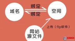 怎么創(chuàng)建網站(網站建設流程)